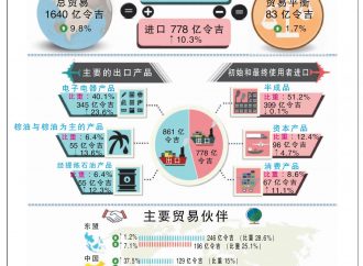 7月出口涨9.4%胜预期