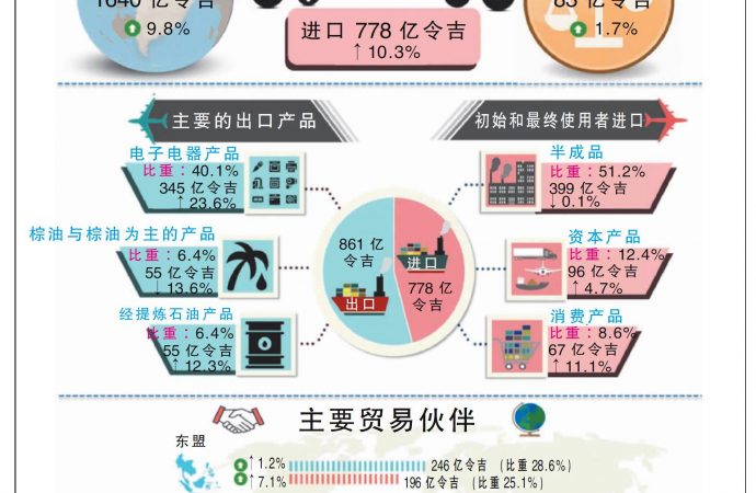 7月出口涨9.4%胜预期